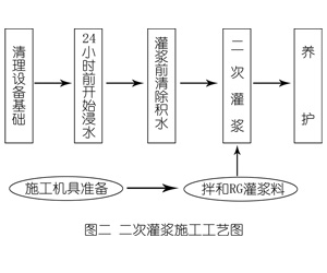 崇义灌浆料施工工艺—文字完整版